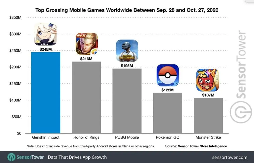 top-grossing-mobile-games-worldwide-between-sep-28-and-oct-27-2020-1024x657-1 – mobile marketing reads
