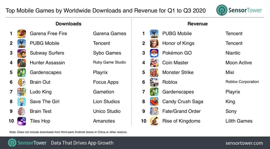 top-mobile-games-worldwide-downloads-and-revenue-q1-q3-2020 – mobile marketing reads