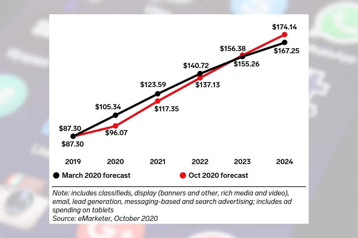 Global Mobile Ad Spending To Reach $156.38 Billion By 2023 | Mobile ...