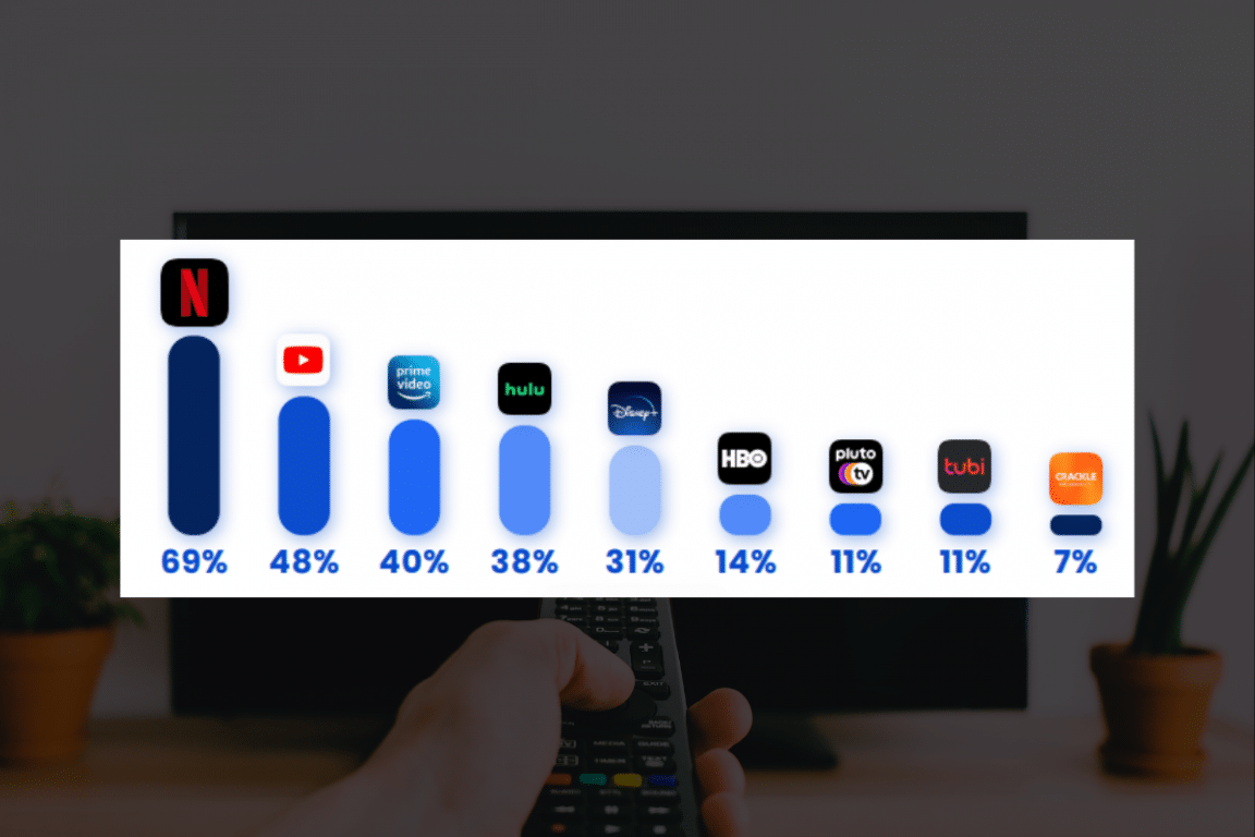 69% Of CTV Device Owners Use Netflix App To View Video Content