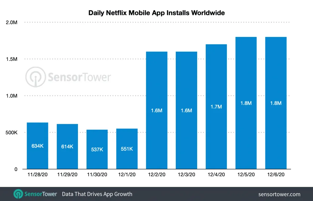 netflix-streamfest-daily-installs – mobile marketing reads