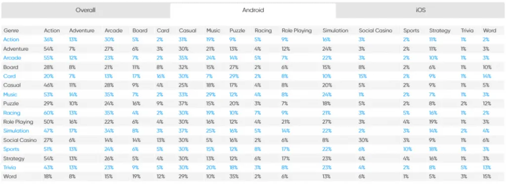 android-mobile-game-categories-global-stats – mobile marketing reads