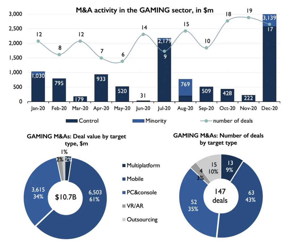 gaming-mergers-acquisitions-2020 – mobile marketing reads