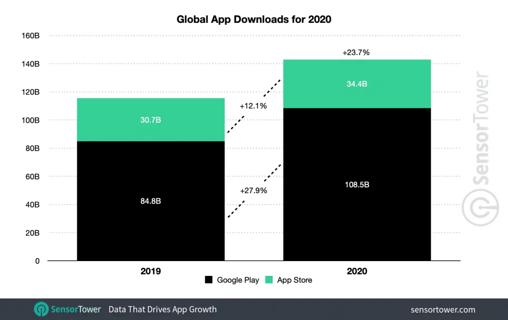 global-app-downloads-2020 – mobile marketing reads