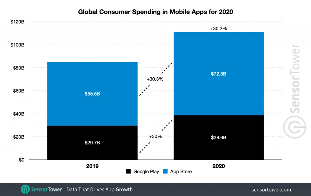 global-app-spending-2020 – mobile marketing reads