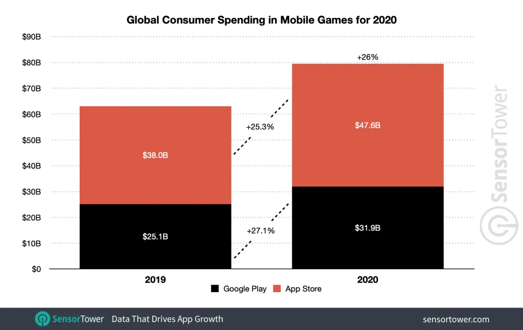 global-mobile-game-spending-2020 – mobile marketing reads