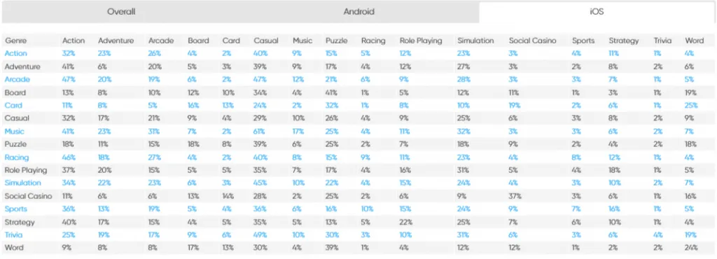 ios-mobile-game-categories-global-stats – mobile marketing reads