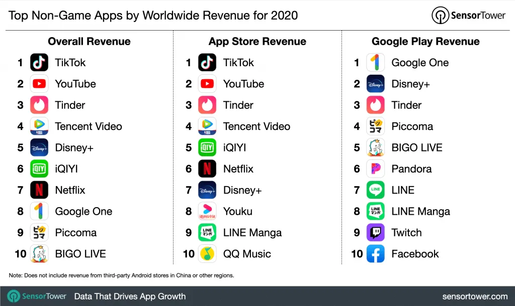 top-apps-revenue-2020 – mobile marketing reads