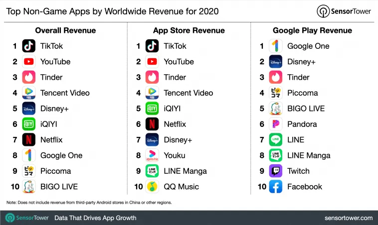 top-apps-revenue-2020 – mobile marketing reads