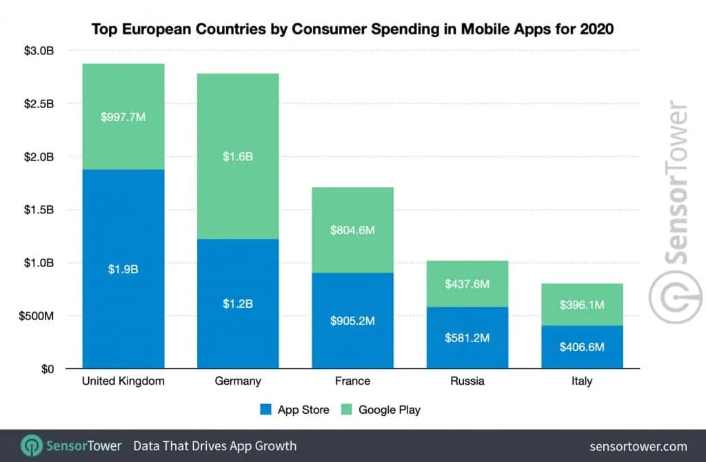 top-european-countries-by-consumer-spending-in-mobile-apps-2020 – mobile marketing reads