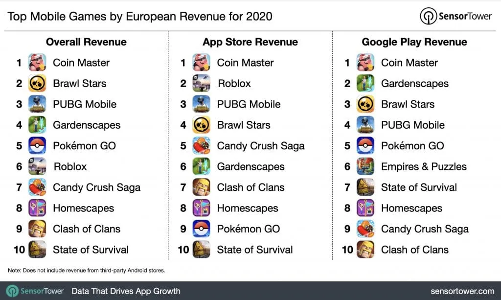 top-mobile-games-european-revenue-2020 – mobile marketing reads