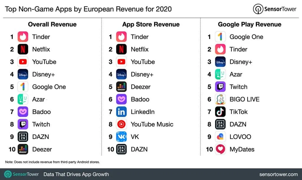 top-non-game-apps-european-revenue-2020 – mobile marketing reads