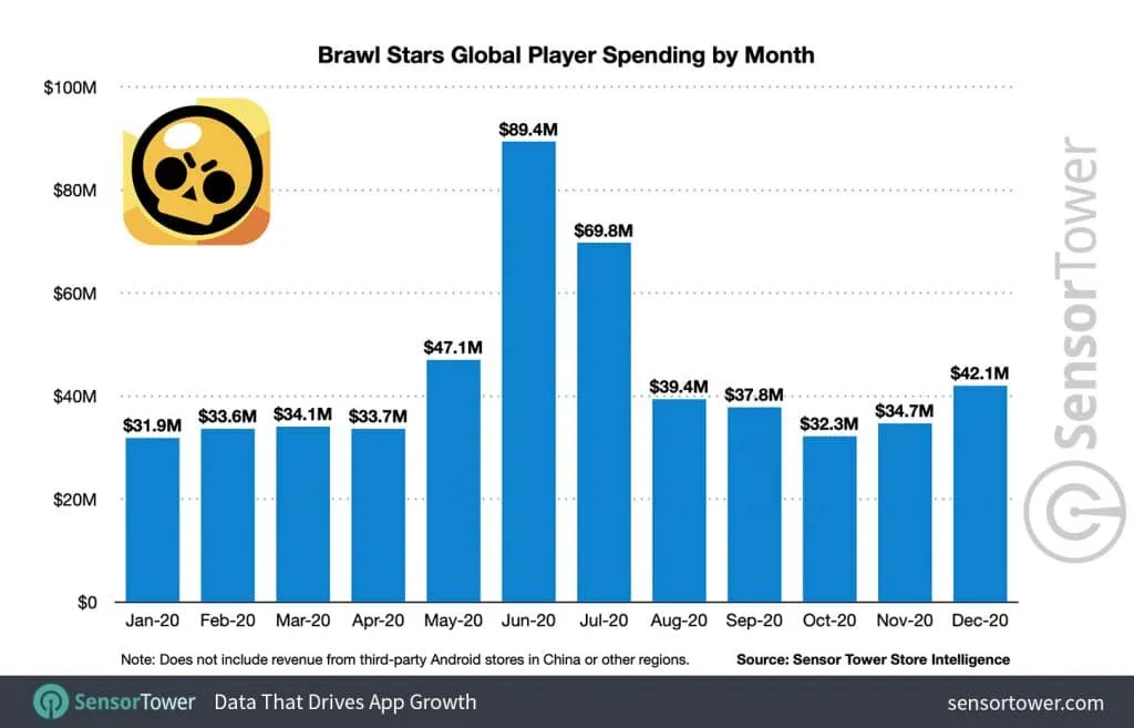 brawl-stars-global-player-spending-by-month-2020 – mobile marketing reads