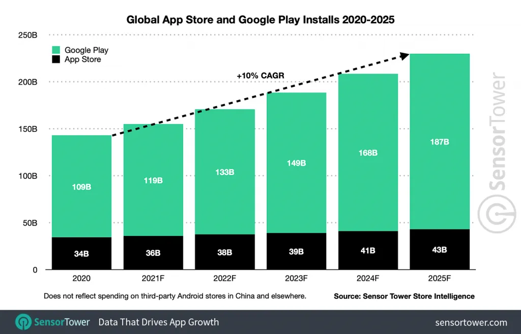 global-downloads-2025-forecast – mobile marketing reads