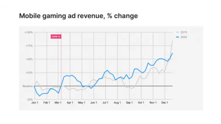 mobile-gaming-ad-revenue-change-2020 – mobile marketing reads