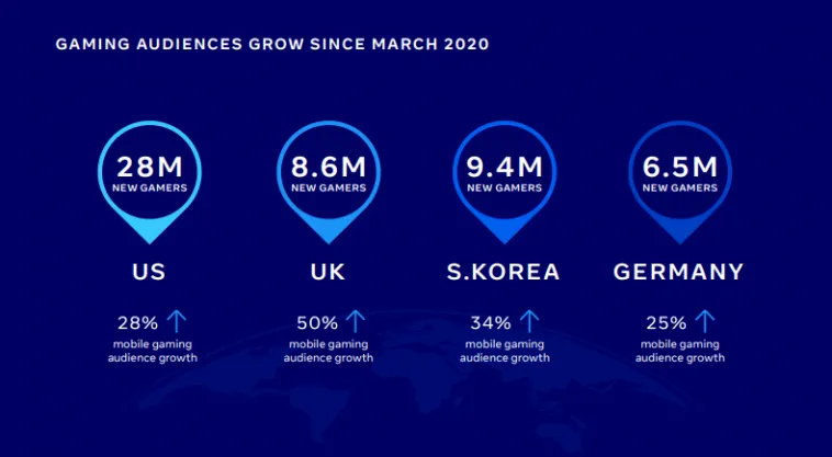 mobile-gaming-audience-growth-since-march-2020 – mobile marketing reads