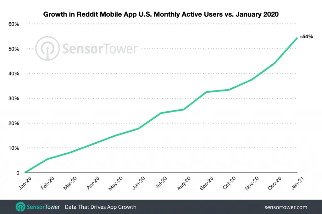 reddit-mau-growth-january-2021 – mobile marketing reads