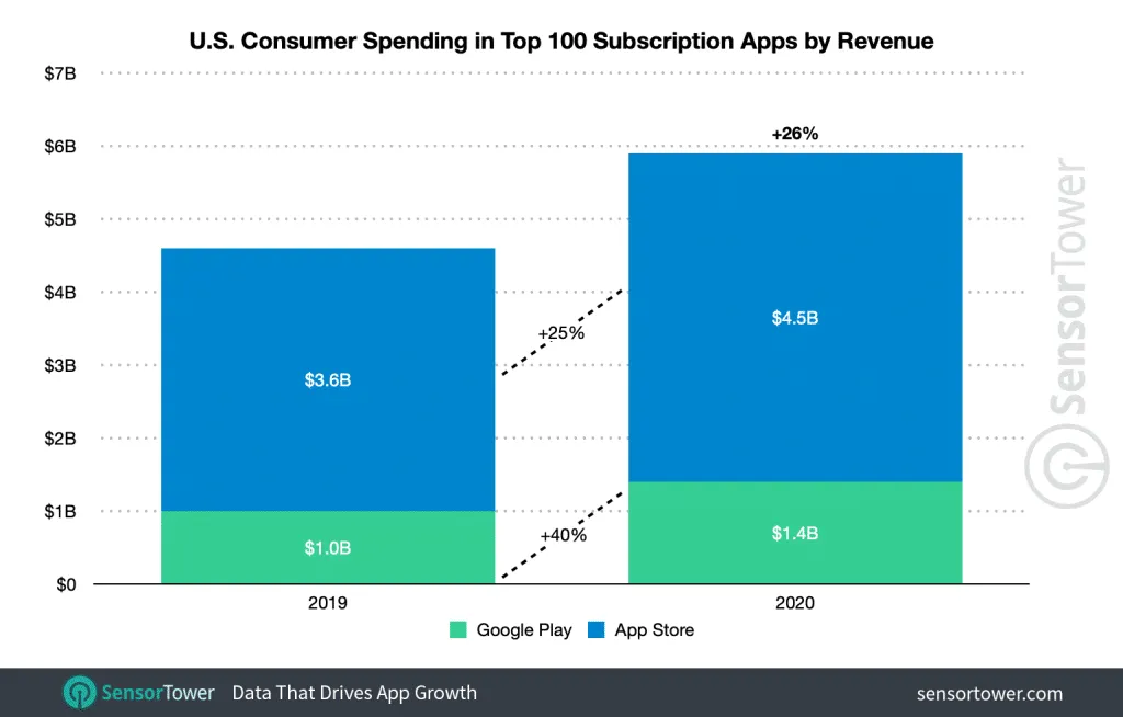 subscription-app-us-2020-spending – mobile marketing reads