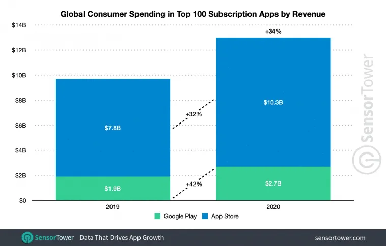 subscription-app-worldwide-2020-spending – mobile marketing reads