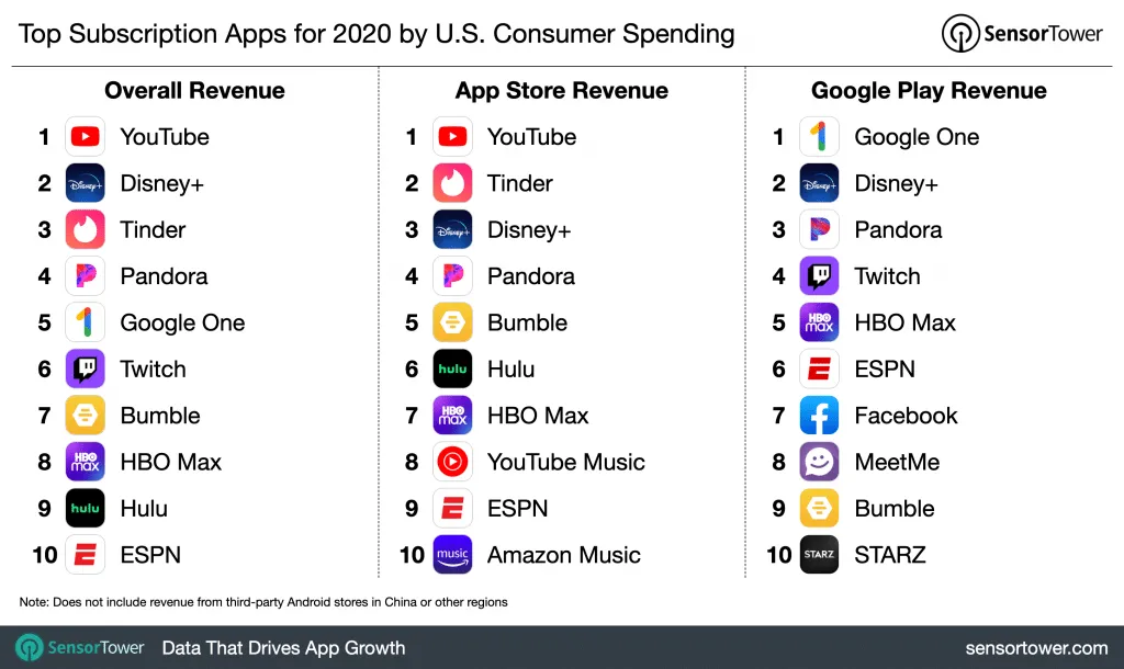 top-grossing-subscription-apps-us-2020 – mobile marketing reads