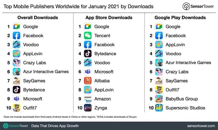 top-mobile-publishers-worldwide-january-2021 – mobile marketing reads