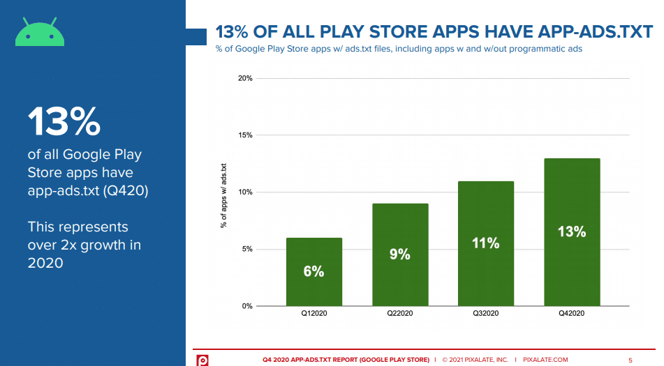 A finales de 2020, la adopcion de app-ads.txt crecio en un 79% en las 10.000 aplicaciones principales de Android y en un 77% en las 10.000 aplicaciones iOS principales