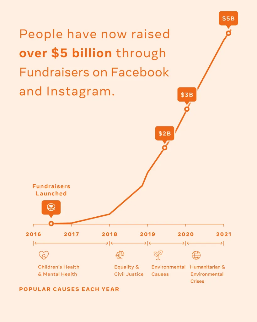 facebook-fundraisers-5-billion-dollars – mobile marketing reads
