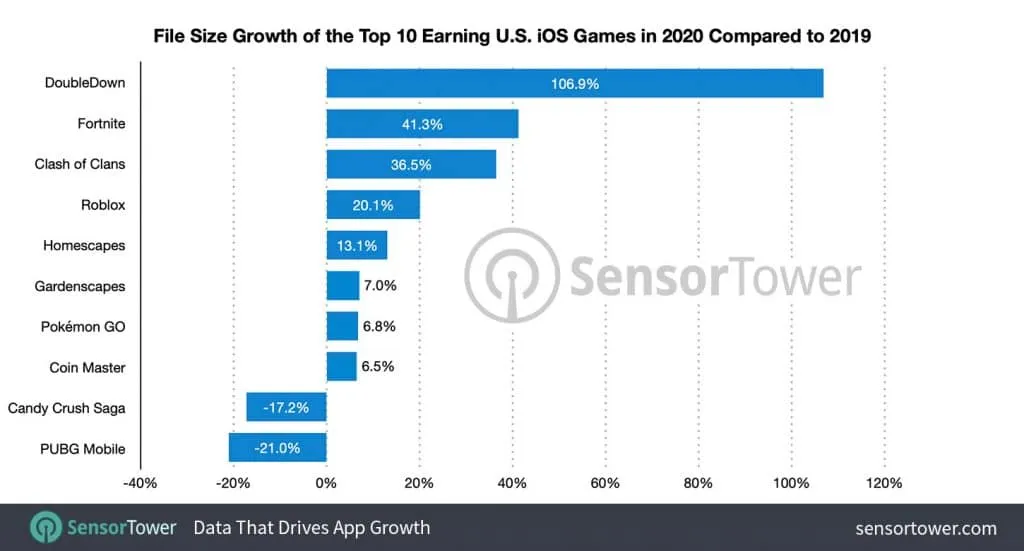 file-size-growth-top-us-ios-games-2019-2020 – mobile marketing reads