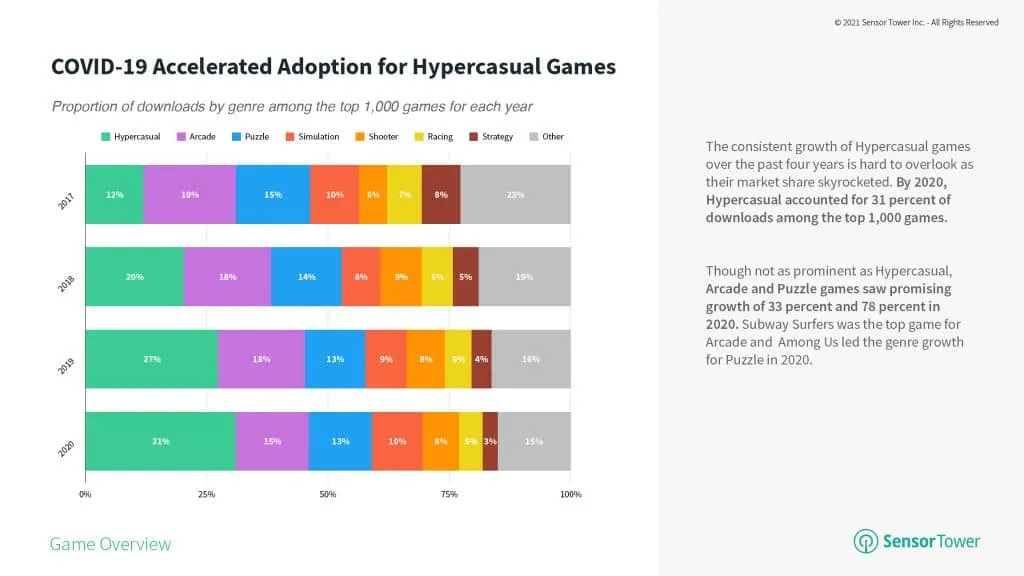 hypercasual-games-growth-during-pandemic – mobile marketing reads