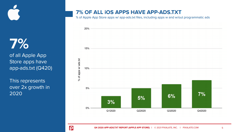 A finales de 2020, la adopción de app-ads.txt creció en un 79% en las 10.000 aplicaciones principales de Android y en un 77% en las 10.000 aplicaciones iOS principales