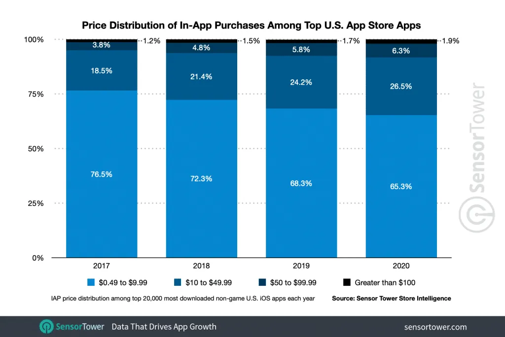 us-ios-app-iaps-price-distribution – mobile marketing reads