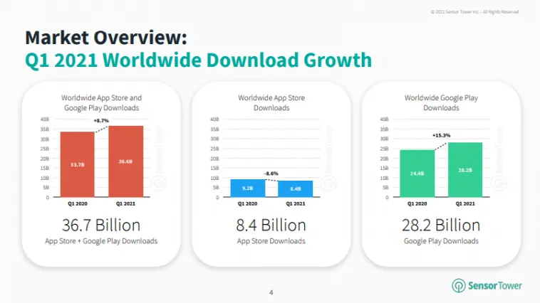 q1-2021-wordlwide-app-downloads-growth – mobile marketing reads