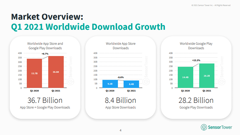 Global app downloads hit 36.6B in Q1 2021