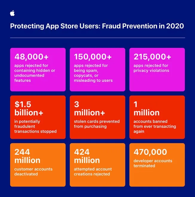 apple-app-fraud-prevention-2020 – mobile marketing reads