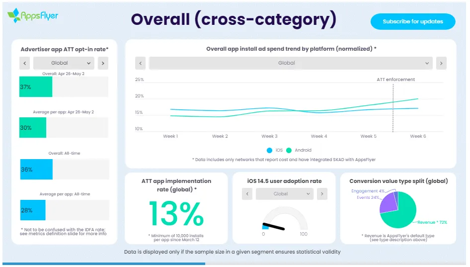 att-opt-in-rate-appsflyer – mobile marketing reads