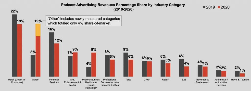 dtc-podcast-ad-revenue-by-category – mobile marketing reads