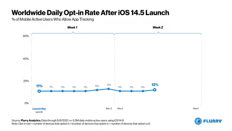 global-att-optin-rate-may-2021 – mobile marketing reads