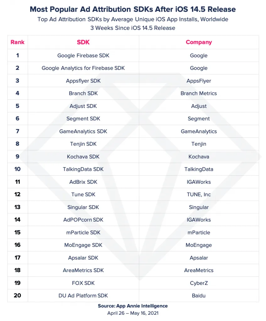 most-popular-ad-attribution-sdks-after-ios-14-5 – mobile marketing reads