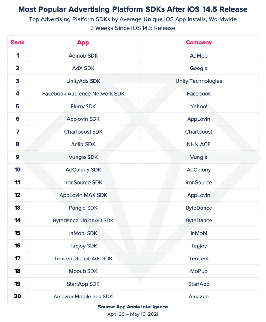 most-popular-ad-platform-sdks-after-ios-14-5 – mobile marketing reads
