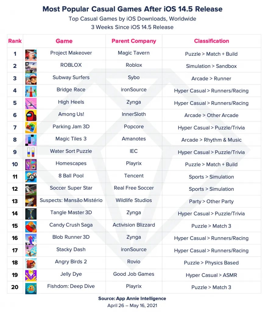 most-popular-casual-games-after-ios-14-5 – mobile marketing reads