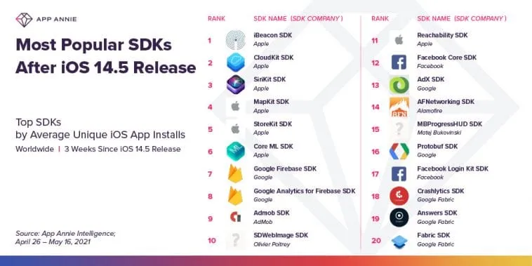 most-popular-sdks-after-ios-14-5-release – mobile marketing reads