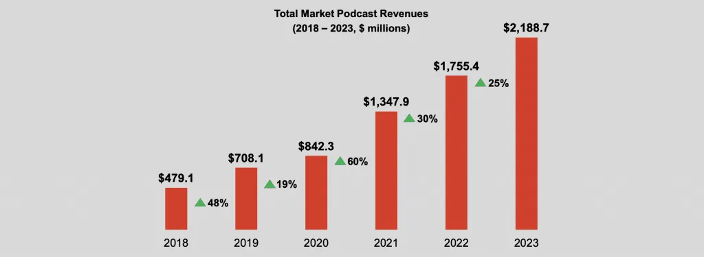 podcast-ad-revenue-2021 – mobile marketing reads