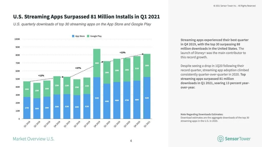 top-streaming-app-install-growth – mobile marketing reads