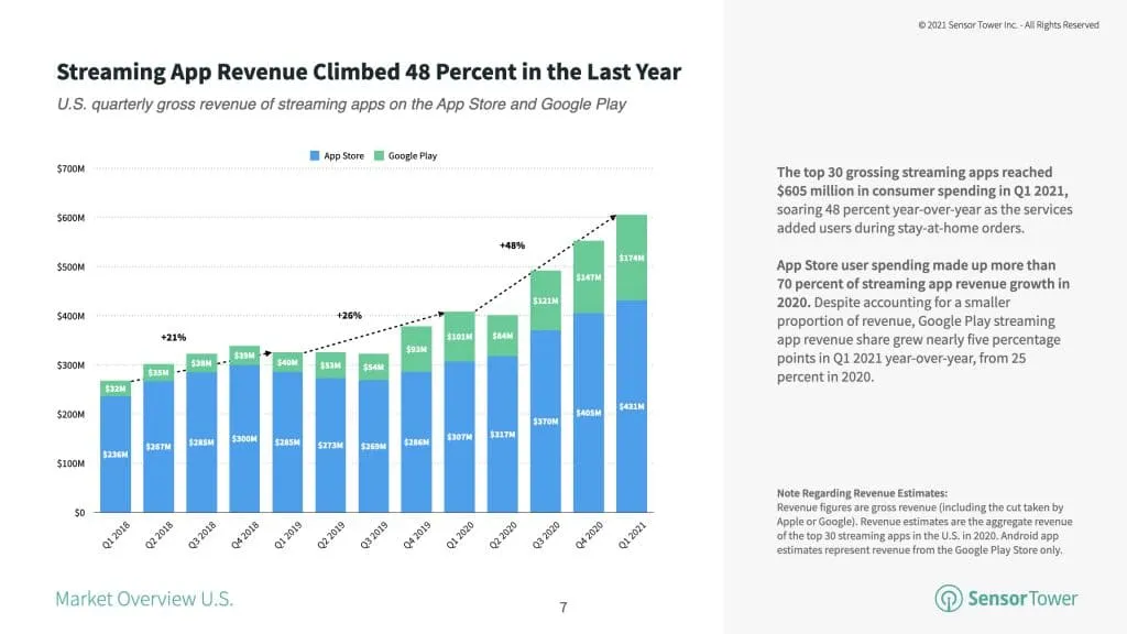 top-streaming-app-revenue-growth – mobile marketing reads