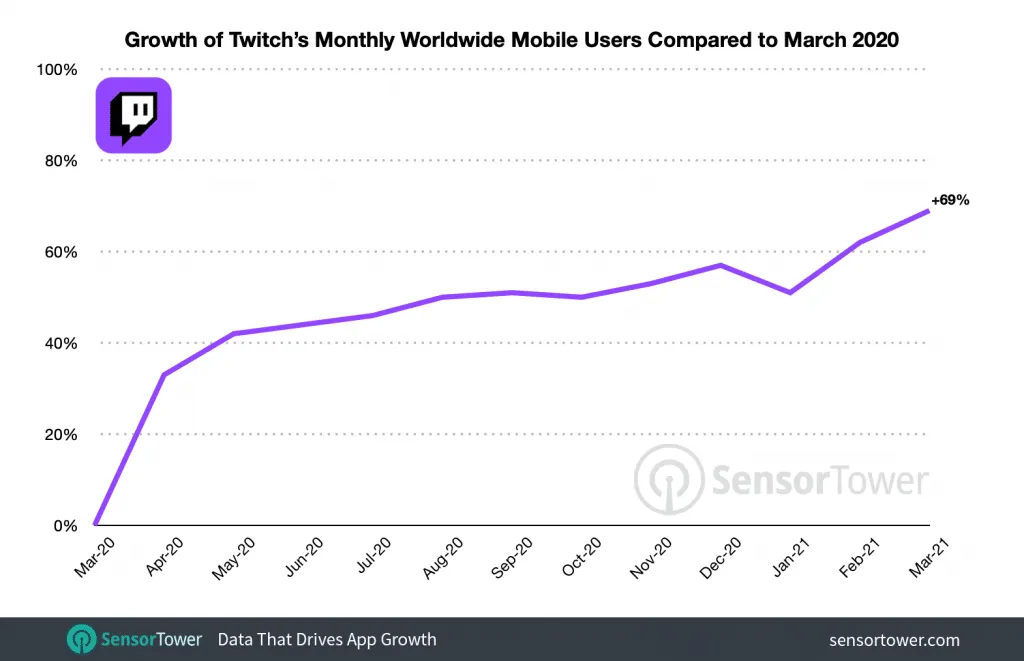 twitch-mau-growth-2021 – mobile marketing reads