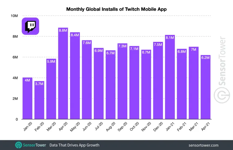 twitch-monthly-installs – mobile marketing reads
