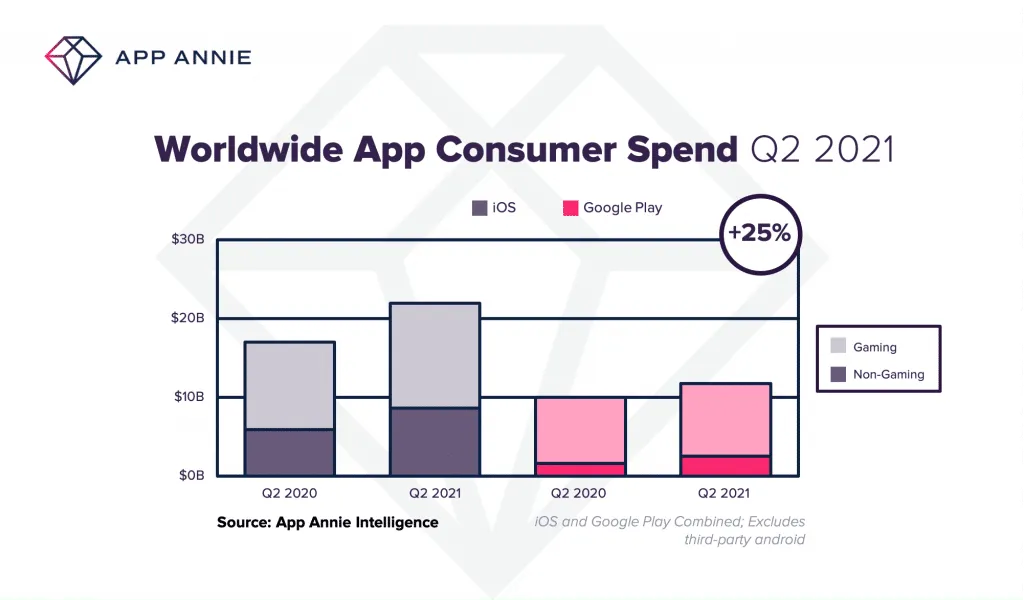 Consumers spent $34 billion on apps in Q2 2021 | Mobile Marketing Reads