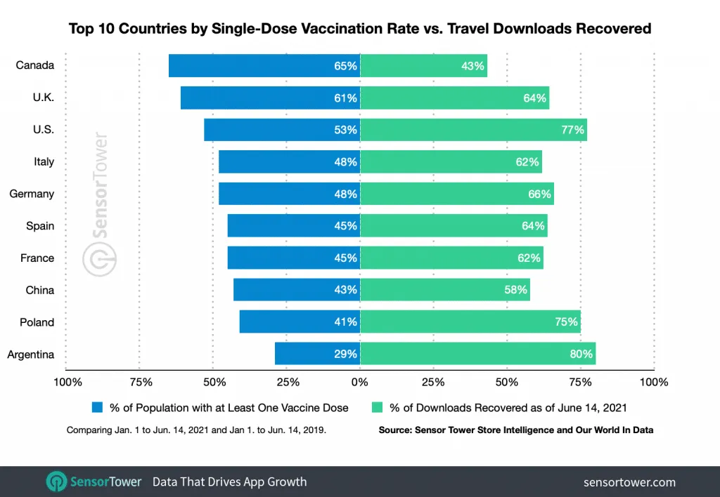top-10-countries-vaccines-travel-installs – mobile marketing reads