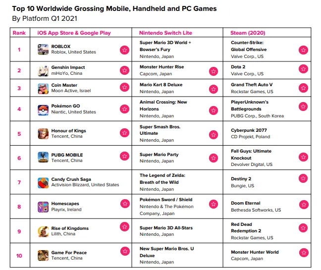 top-10-grossing-games-on-mobile-pc-console-q1-2021 – mobile marketing reads