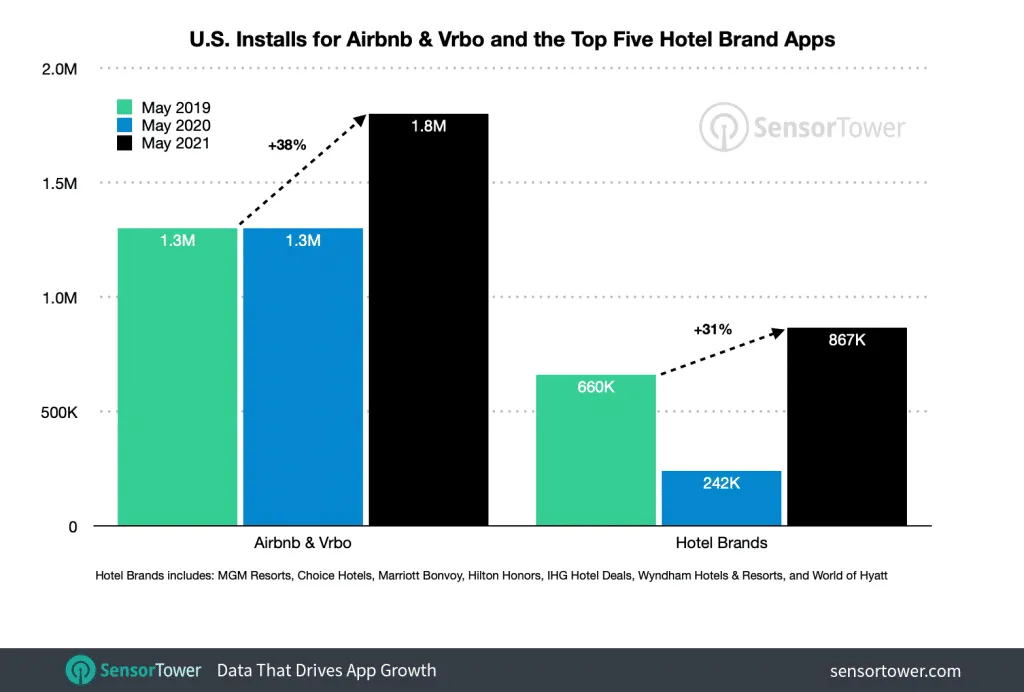 us-airbnb-vrbo-hotel-installs – mobile marketing reads